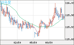 加ドル/円チャート（CAD/JPY）10分足