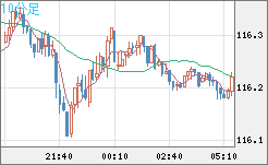 加ドル/円チャート（CAD/JPY）10分足