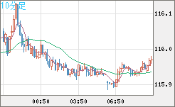 加ドル/円チャート（CAD/JPY）10分足