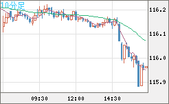 加ドル/円チャート（CAD/JPY）10分足