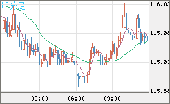 加ドル/円チャート（CAD/JPY）10分足