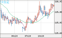 加ドル/円チャート（CAD/JPY）10分足
