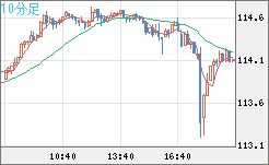 加ドル/円チャート（CAD/JPY）10分足