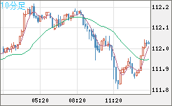 加ドル/円チャート(CAD/JPY)10分足