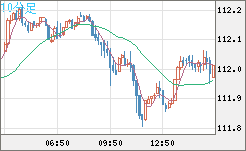 加ドル/円チャート(CAD/JPY)10分足