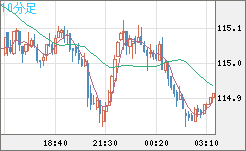 加ドル/円チャート（CAD/JPY）10分足