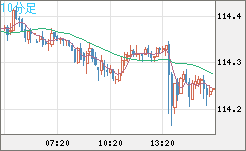 加ドル/円チャート(CAD/JPY)10分足