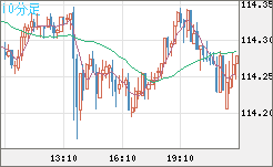 加ドル/円チャート(CAD/JPY)10分足