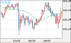 加ドル/円チャート(CAD/JPY)10分足