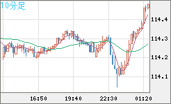 加ドル/円チャート(CAD/JPY)10分足