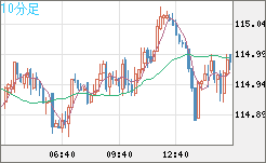 加ドル/円チャート(CAD/JPY)10分足