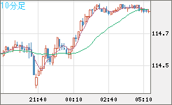 加ドル/円チャート（CAD/JPY）10分足