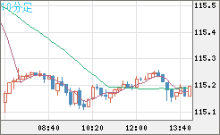 加ドル/円チャート(CAD/JPY)10分足