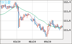加ドル/円チャート（CAD/JPY）10分足