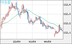 加ドル/円チャート（CAD/JPY）10分足