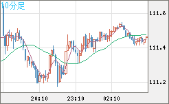 加ドル/円チャート(CAD/JPY)10分足