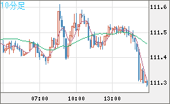 加ドル/円チャート（CAD/JPY）10分足