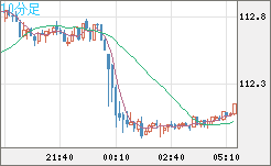 加ドル/円チャート（CAD/JPY）10分足