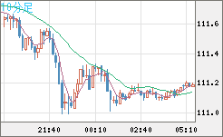 加ドル/円チャート(CAD/JPY)10分足