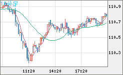 加ドル/円チャート(CAD/JPY)10分足