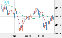 加ドル/円チャート(CAD/JPY)10分足