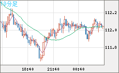 加ドル/円チャート(CAD/JPY)10分足