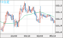 加ドル/円チャート(CAD/JPY)10分足