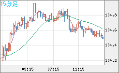 加ドル/円チャート（CAD/JPY）15分足
