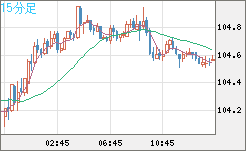 加ドル/円チャート（CAD/JPY）15分足