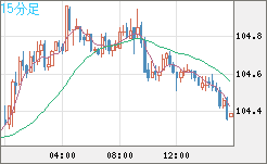 加ドル/円チャート（CAD/JPY）15分足