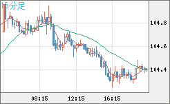 加ドル/円チャート（CAD/JPY）15分足