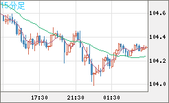 加ドル/円チャート（CAD/JPY）15分足