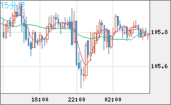 加ドル/円チャート（CAD/JPY）15分足
