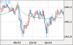 加ドル/円チャート（CAD/JPY）15分足