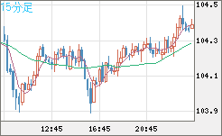 加ドル/円チャート（CAD/JPY）15分足