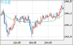 加ドル/円チャート（CAD/JPY）15分足