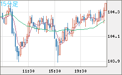 加ドル/円チャート（CAD/JPY）15分足