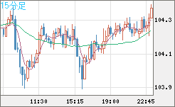 加ドル/円チャート（CAD/JPY）15分足