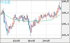 加ドル/円チャート（CAD/JPY）15分足