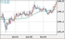 加ドル/円チャート（CAD/JPY）15分足