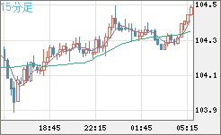 加ドル/円チャート（CAD/JPY）15分足