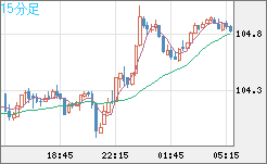 加ドル/円チャート（CAD/JPY）15分足