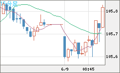 加ドル/円チャート（CAD/JPY）15分足