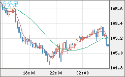 加ドル/円チャート（CAD/JPY）15分足