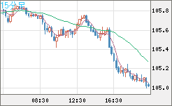 加ドル/円チャート（CAD/JPY）15分足