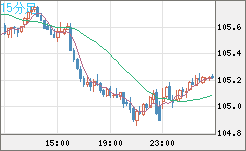 加ドル/円チャート（CAD/JPY）15分足