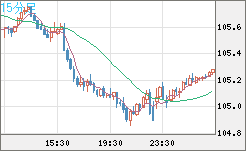 加ドル/円チャート（CAD/JPY）15分足