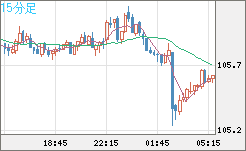 加ドル/円チャート（CAD/JPY）15分足