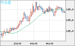加ドル/円チャート（CAD/JPY）15分足