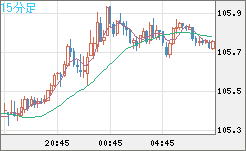 加ドル/円チャート（CAD/JPY）15分足
